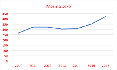casamentos mesmo sexo