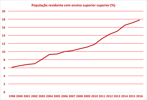 fráfico ensino superior