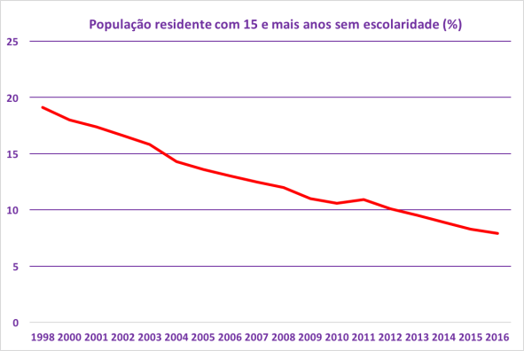gráfico não escolaridade