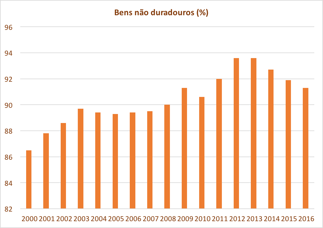 bens não duradouros